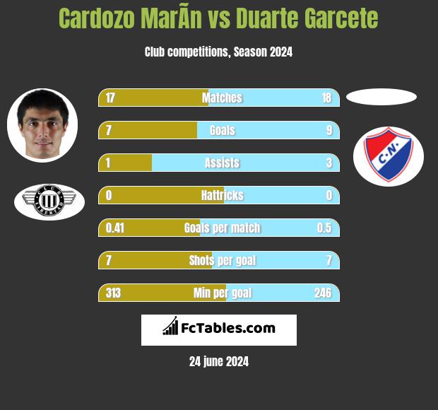 Cardozo MarÃ­n vs Duarte Garcete h2h player stats