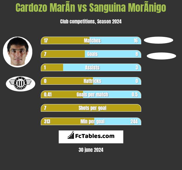 Cardozo MarÃ­n vs Sanguina MorÃ­nigo h2h player stats