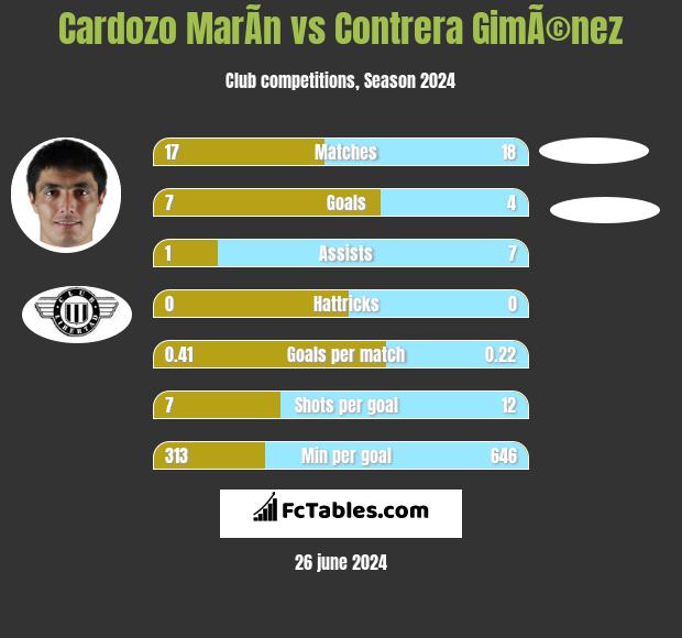 Cardozo MarÃ­n vs Contrera GimÃ©nez h2h player stats