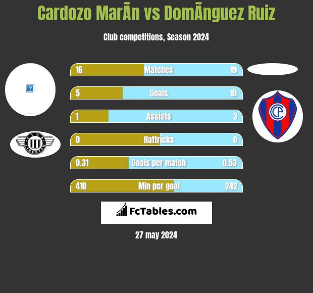 Cardozo MarÃ­n vs DomÃ­nguez Ruiz h2h player stats