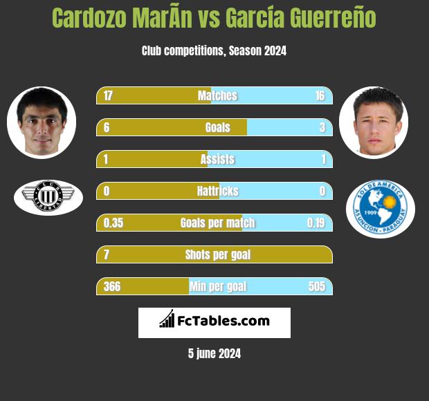 Cardozo MarÃ­n vs García Guerreño h2h player stats