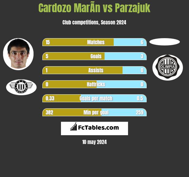 Cardozo MarÃ­n vs Parzajuk h2h player stats