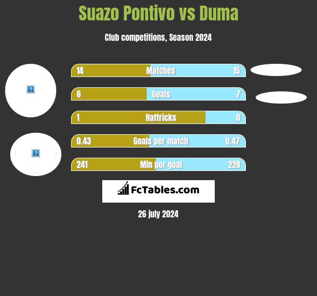 Suazo Pontivo vs Duma h2h player stats