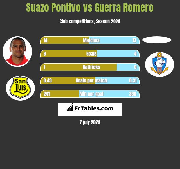 Suazo Pontivo vs Guerra Romero h2h player stats