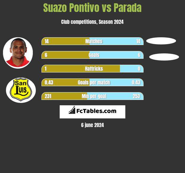 Suazo Pontivo vs Parada h2h player stats