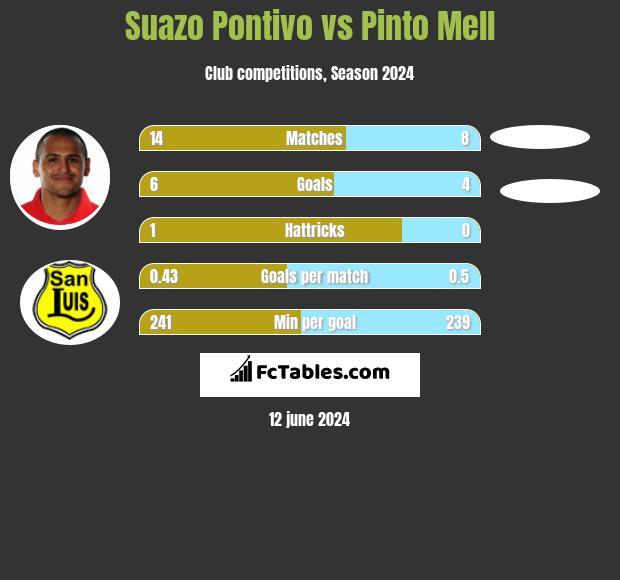 Suazo Pontivo vs Pinto Mell h2h player stats