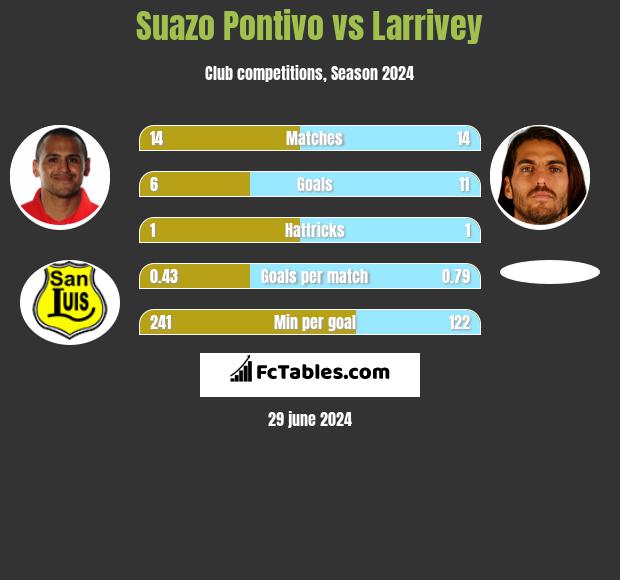 Suazo Pontivo vs Larrivey h2h player stats