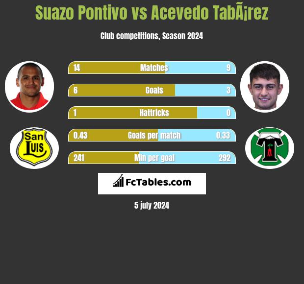 Suazo Pontivo vs Acevedo TabÃ¡rez h2h player stats