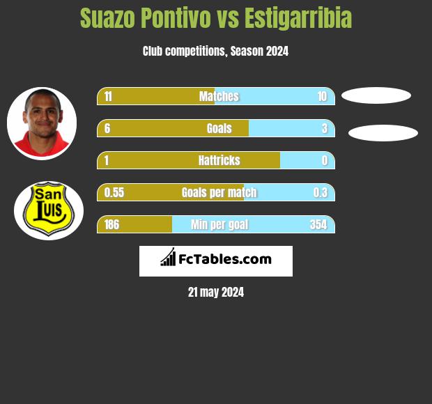 Suazo Pontivo vs Estigarribia h2h player stats