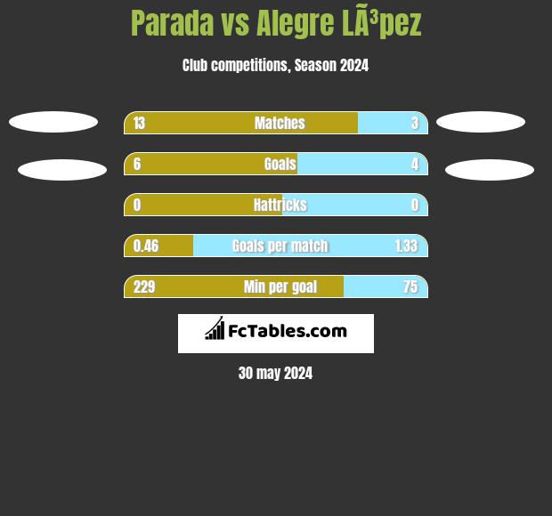 Parada vs Alegre LÃ³pez h2h player stats