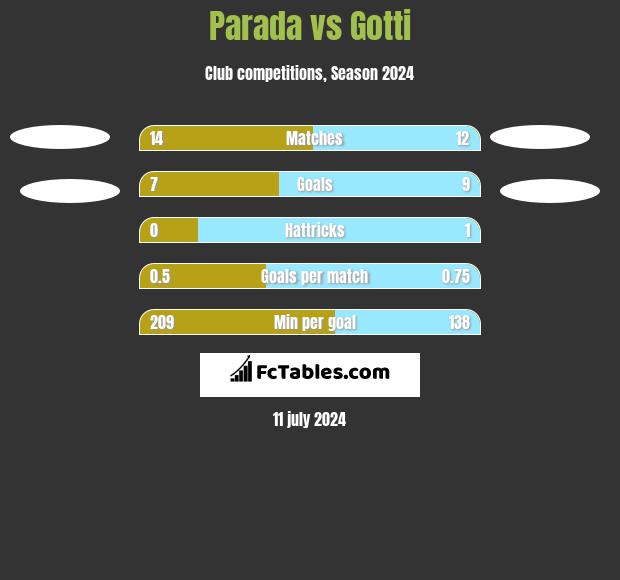 Parada vs Gotti h2h player stats