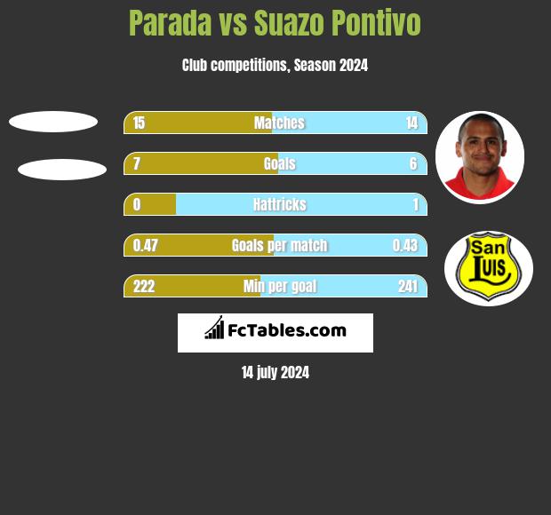 Parada vs Suazo Pontivo h2h player stats
