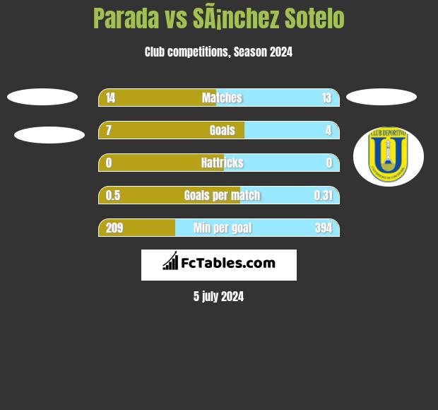 Parada vs SÃ¡nchez Sotelo h2h player stats