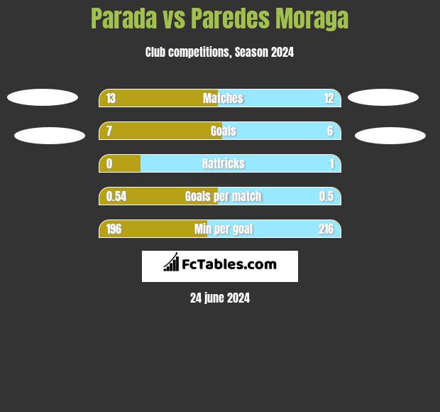 Parada vs Paredes Moraga h2h player stats