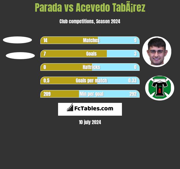 Parada vs Acevedo TabÃ¡rez h2h player stats