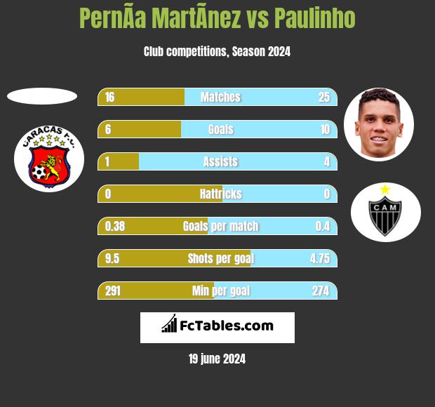 PernÃ­a MartÃ­nez vs Paulinho h2h player stats