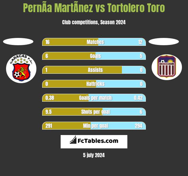 PernÃ­a MartÃ­nez vs Tortolero Toro h2h player stats