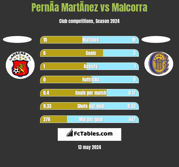 PernÃ­a MartÃ­nez vs Malcorra h2h player stats