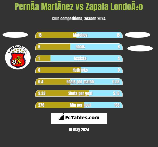 PernÃ­a MartÃ­nez vs Zapata LondoÃ±o h2h player stats