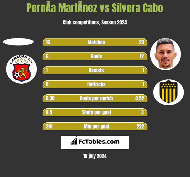 PernÃ­a MartÃ­nez vs Silvera Cabo h2h player stats