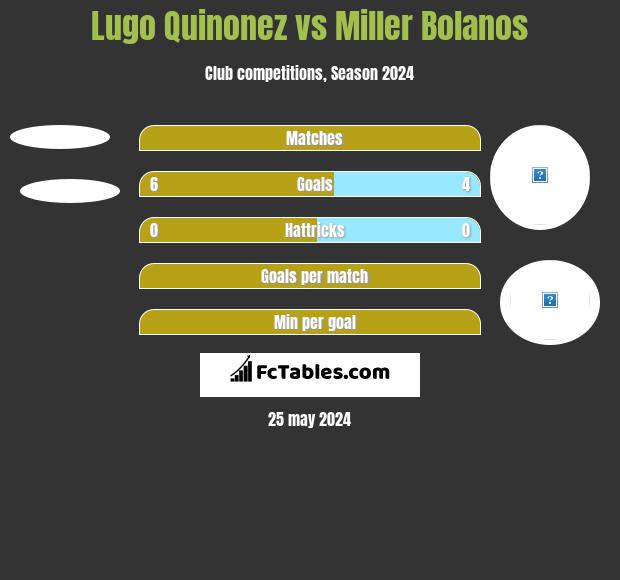 Lugo Quinonez vs Miller Bolanos h2h player stats