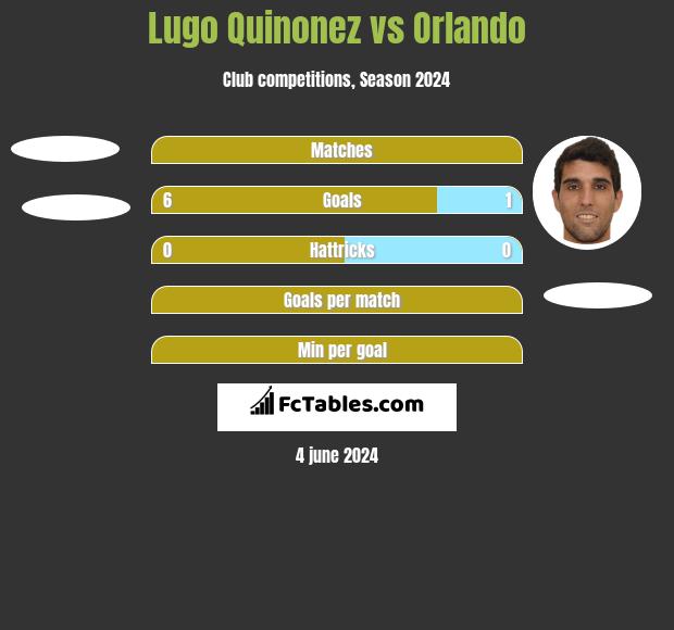 Lugo Quinonez vs Orlando h2h player stats