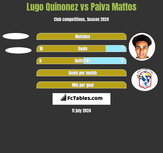 Lugo Quinonez vs Paiva Mattos h2h player stats