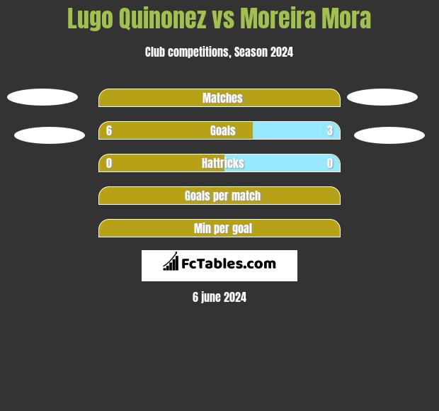 Lugo Quinonez vs Moreira Mora h2h player stats