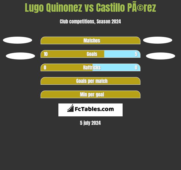 Lugo Quinonez vs Castillo PÃ©rez h2h player stats