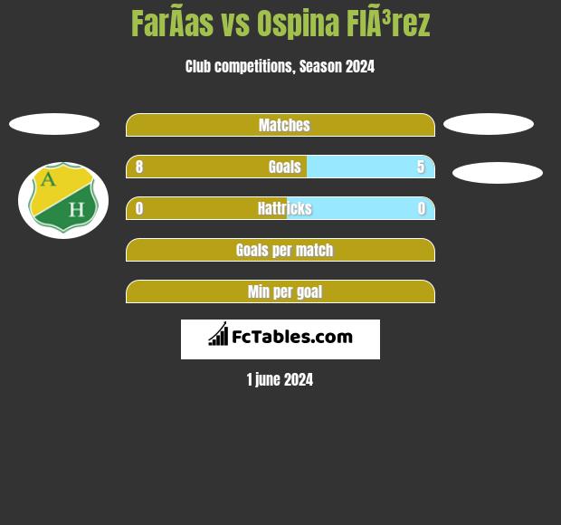 FarÃ­as vs Ospina FlÃ³rez h2h player stats