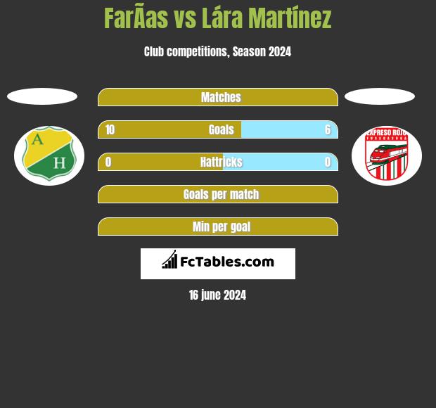 FarÃ­as vs Lára Martínez h2h player stats