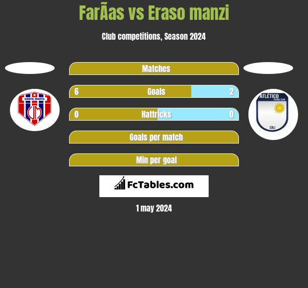 FarÃ­as vs Eraso manzi h2h player stats
