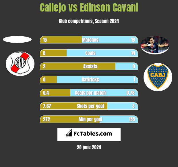 Callejo vs Edinson Cavani h2h player stats