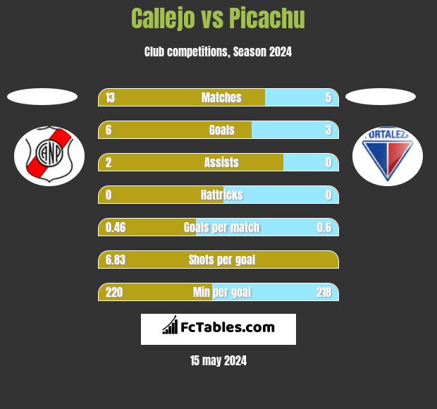 Callejo vs Picachu h2h player stats