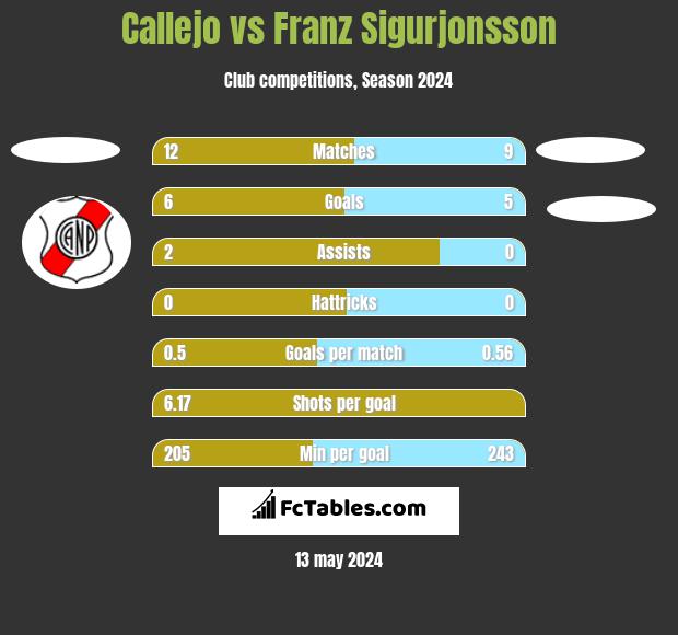 Callejo vs Franz Sigurjonsson h2h player stats