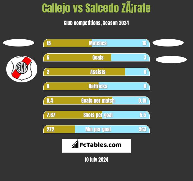 Callejo vs Salcedo ZÃ¡rate h2h player stats