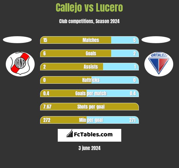 Callejo vs Lucero h2h player stats