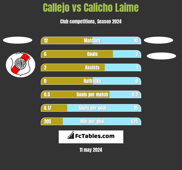 Callejo vs Calicho Laime h2h player stats