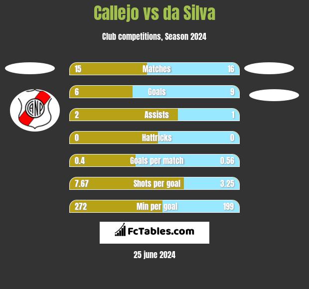 Callejo vs da Silva h2h player stats