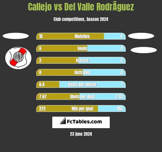 Callejo vs Del Valle RodrÃ­guez h2h player stats