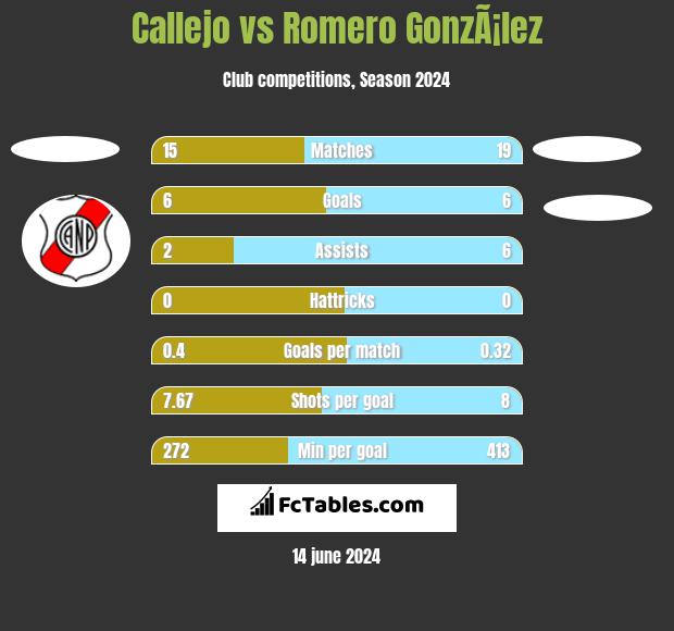 Callejo vs Romero GonzÃ¡lez h2h player stats