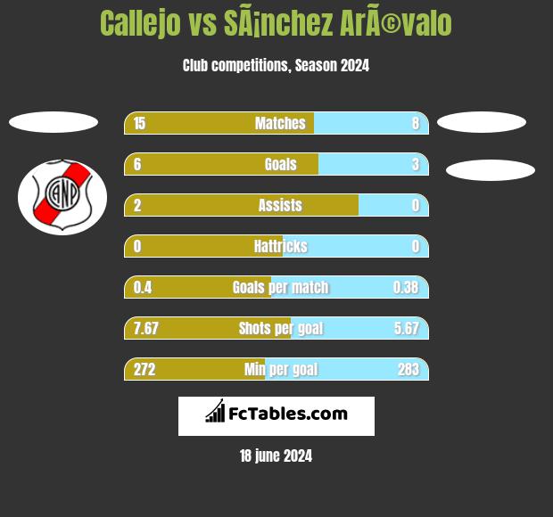 Callejo vs SÃ¡nchez ArÃ©valo h2h player stats