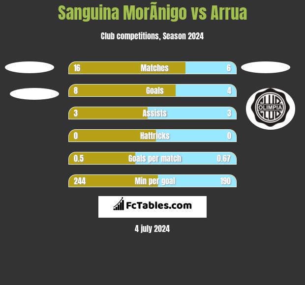 Sanguina MorÃ­nigo vs Arrua h2h player stats