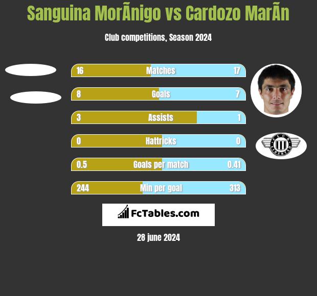 Sanguina MorÃ­nigo vs Cardozo MarÃ­n h2h player stats