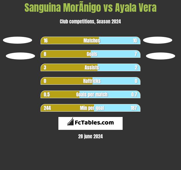 Sanguina MorÃ­nigo vs Ayala Vera h2h player stats