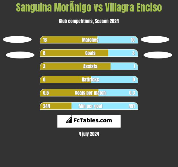Sanguina MorÃ­nigo vs Villagra Enciso h2h player stats