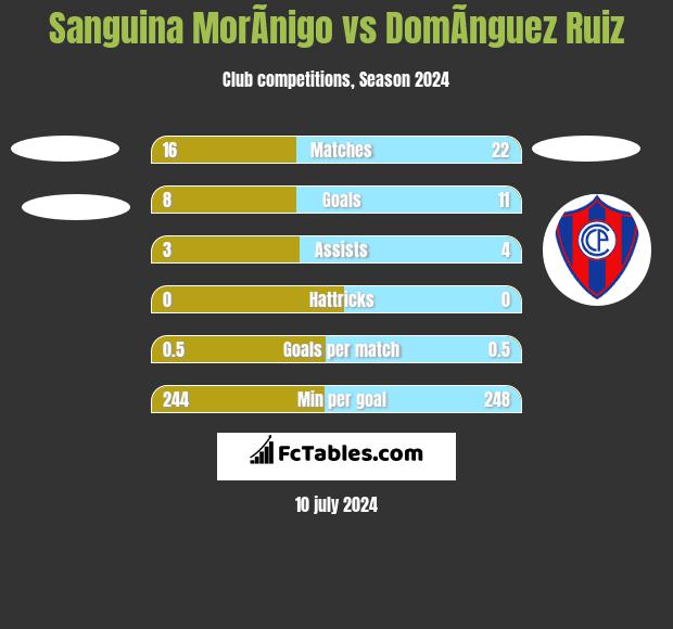 Sanguina MorÃ­nigo vs DomÃ­nguez Ruiz h2h player stats