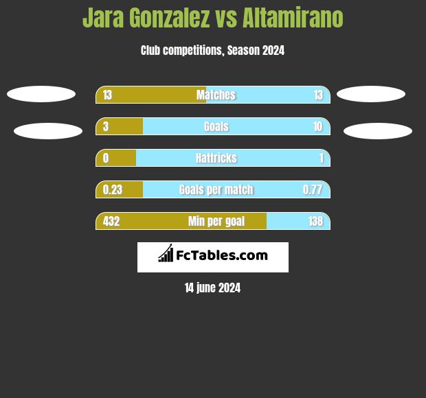 Jara Gonzalez vs Altamirano h2h player stats