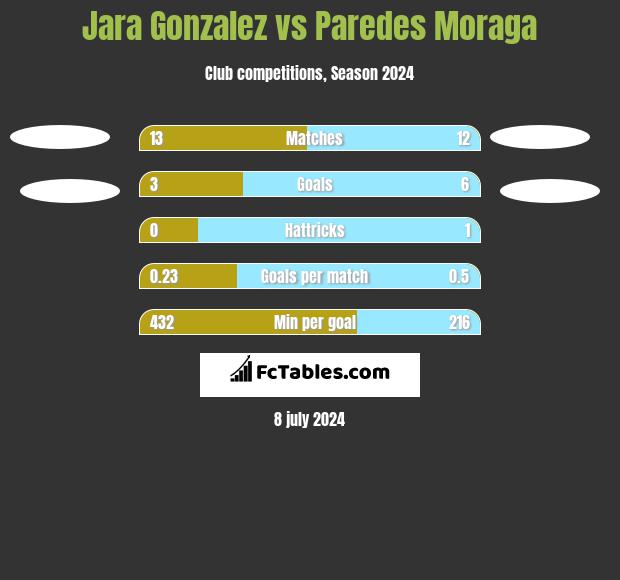 Jara Gonzalez vs Paredes Moraga h2h player stats