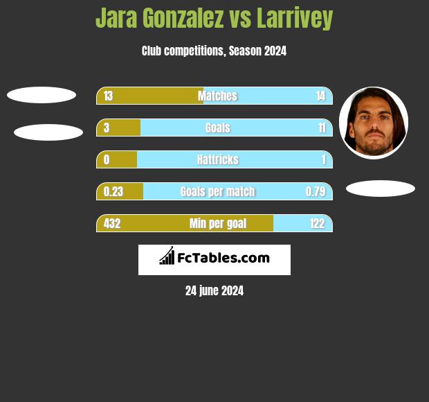 Jara Gonzalez vs Larrivey h2h player stats